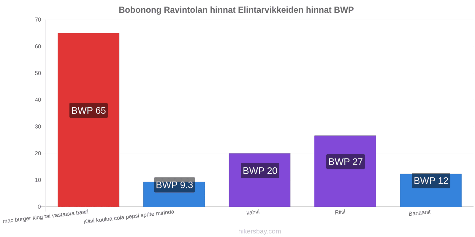 Bobonong hintojen muutokset hikersbay.com