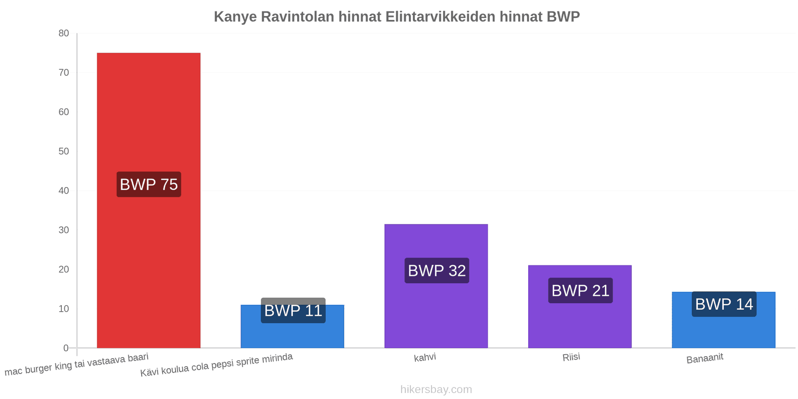 Kanye hintojen muutokset hikersbay.com