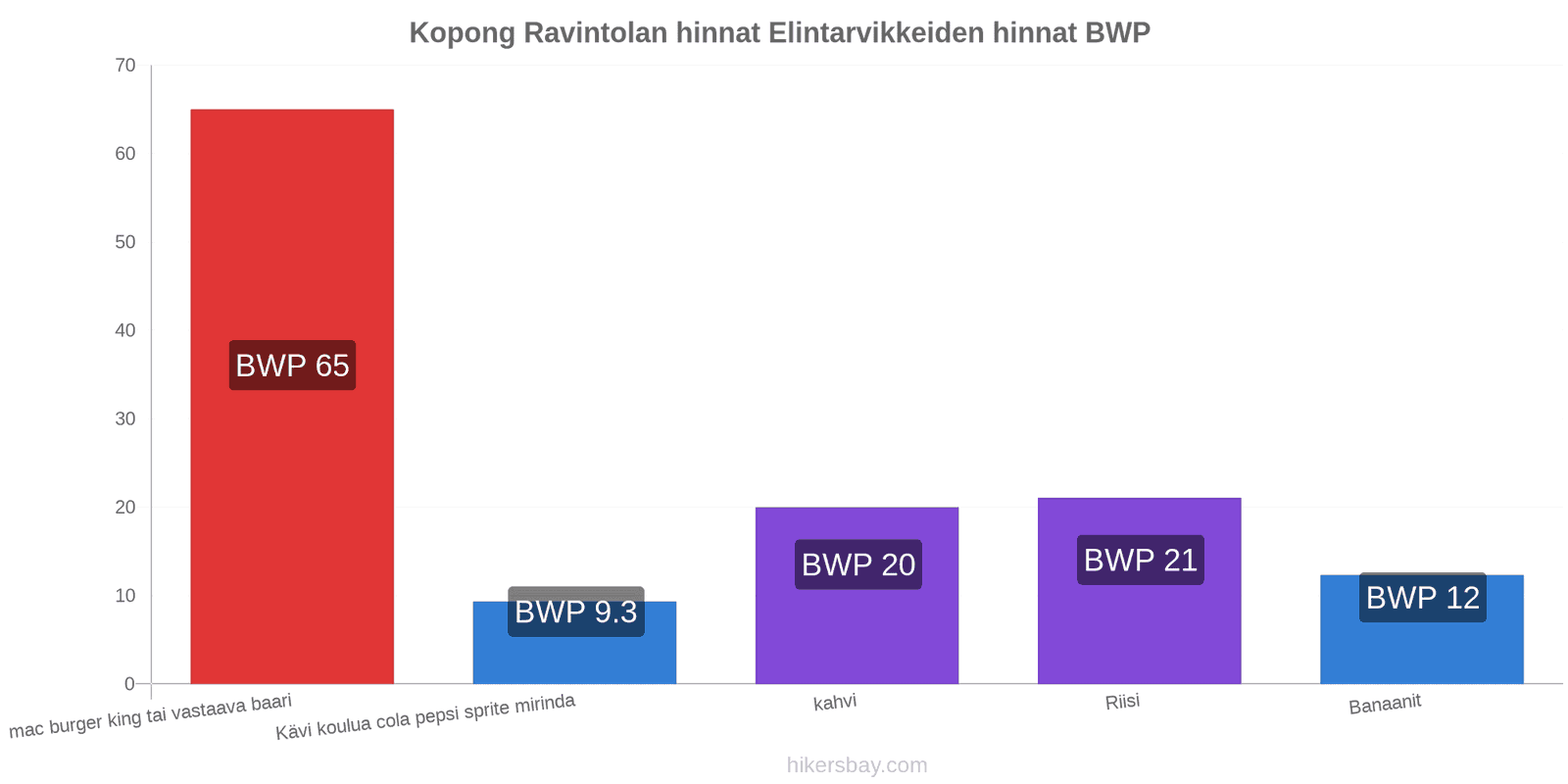 Kopong hintojen muutokset hikersbay.com