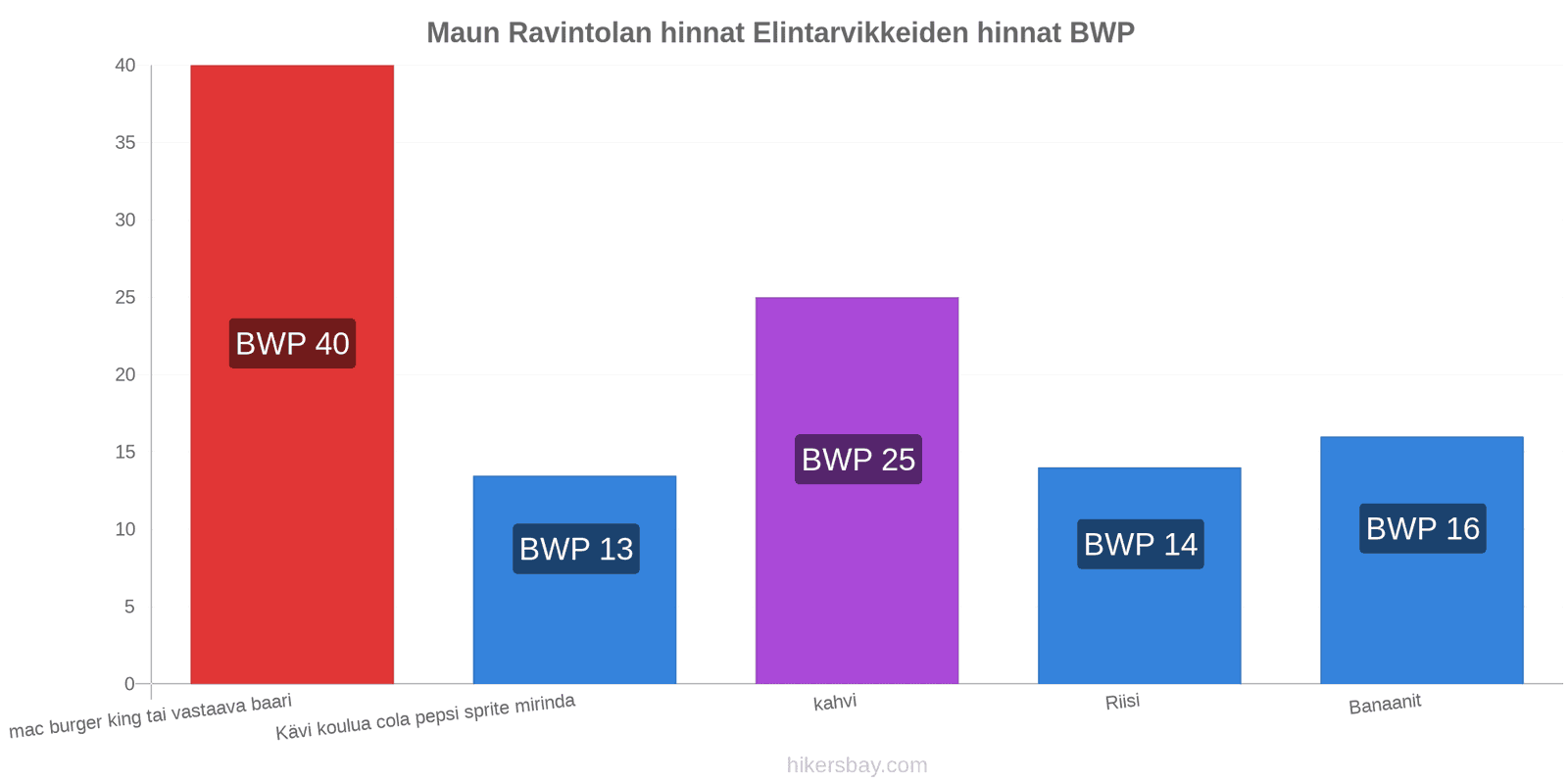 Maun hintojen muutokset hikersbay.com