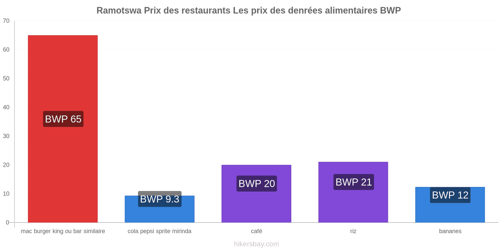 Ramotswa changements de prix hikersbay.com