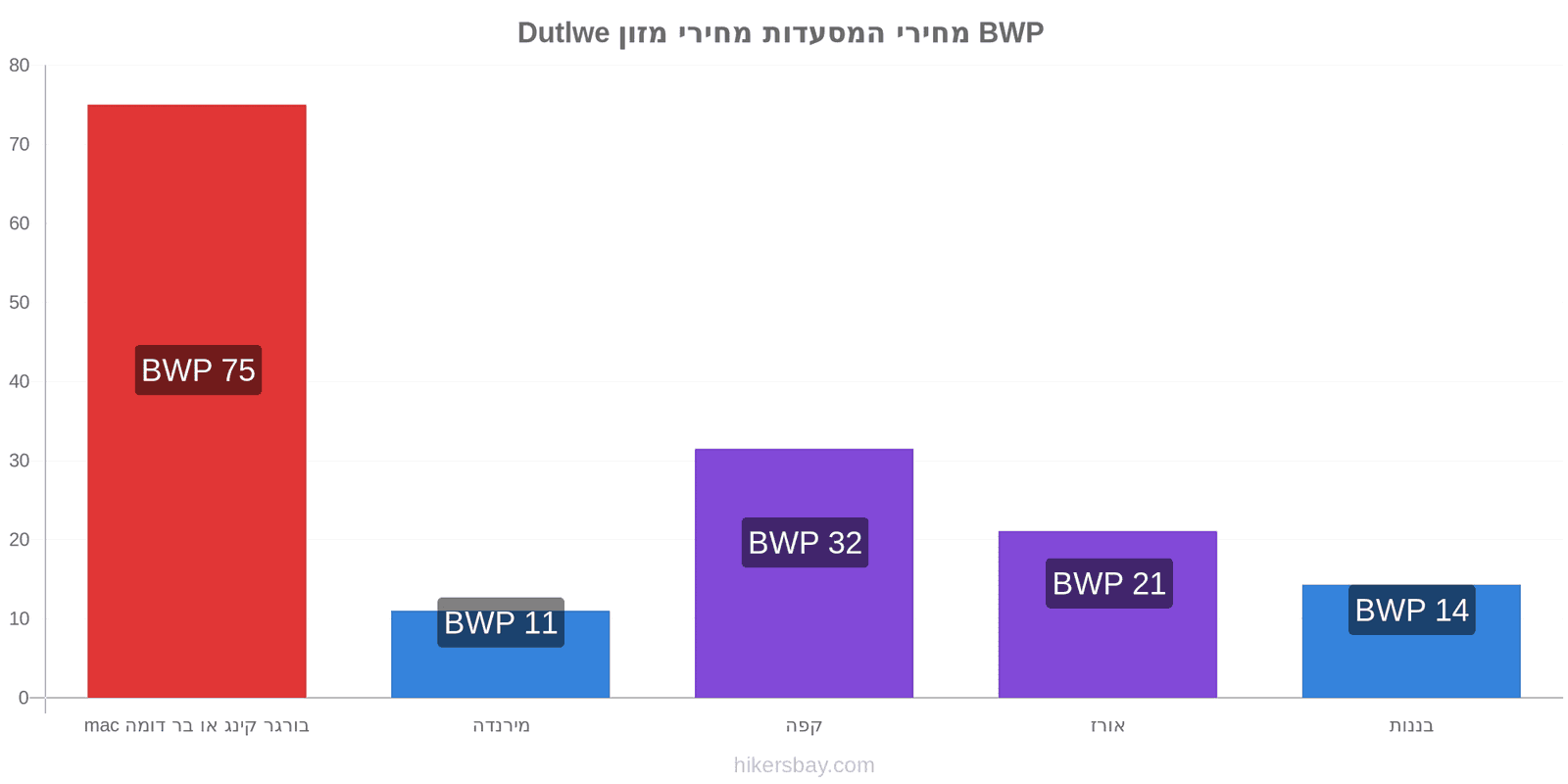 Dutlwe שינויי מחיר hikersbay.com