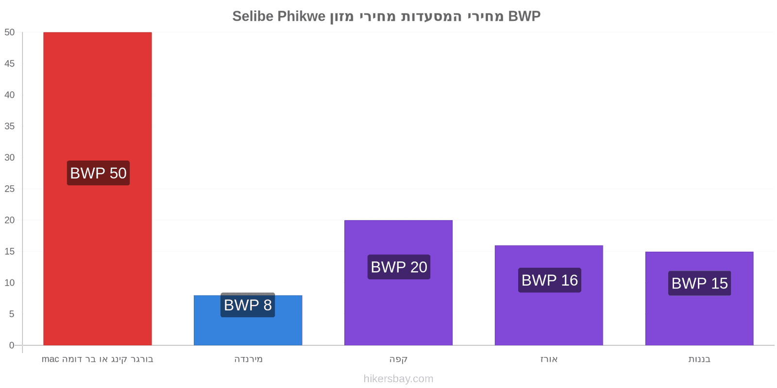 Selibe Phikwe שינויי מחיר hikersbay.com