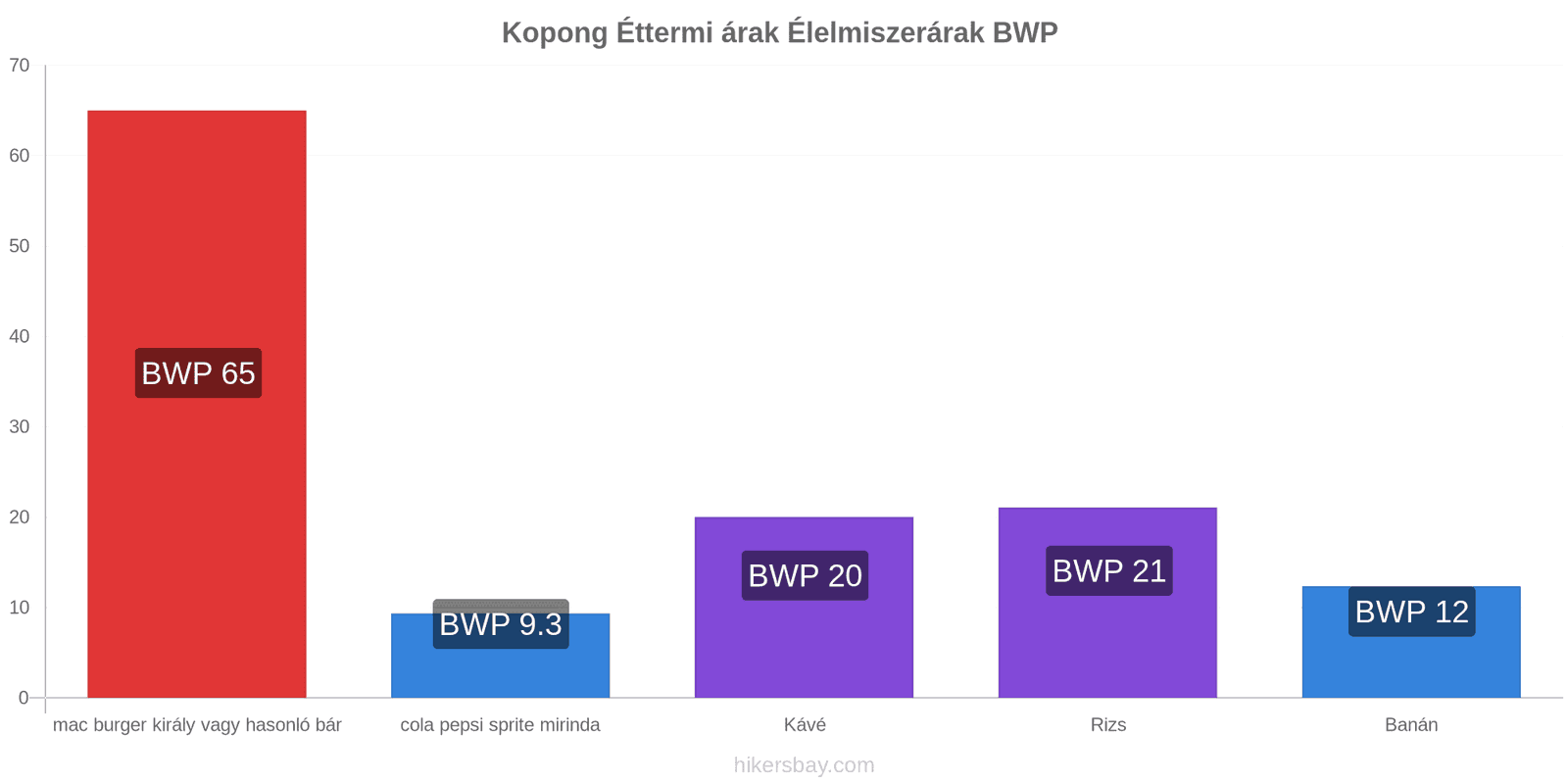 Kopong ár változások hikersbay.com