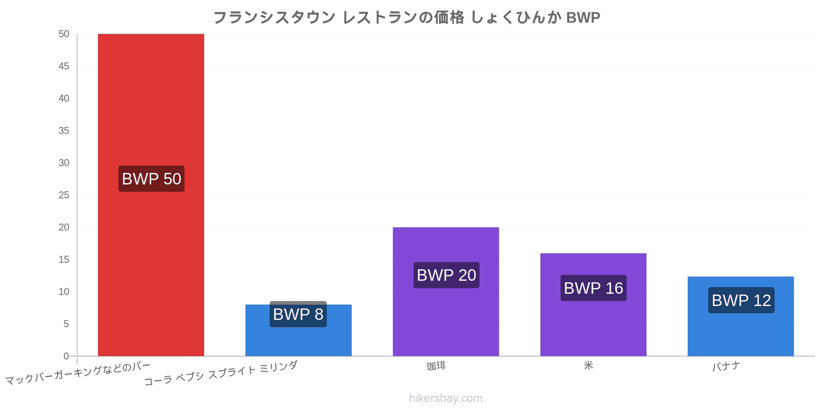 フランシスタウン 価格の変更 hikersbay.com