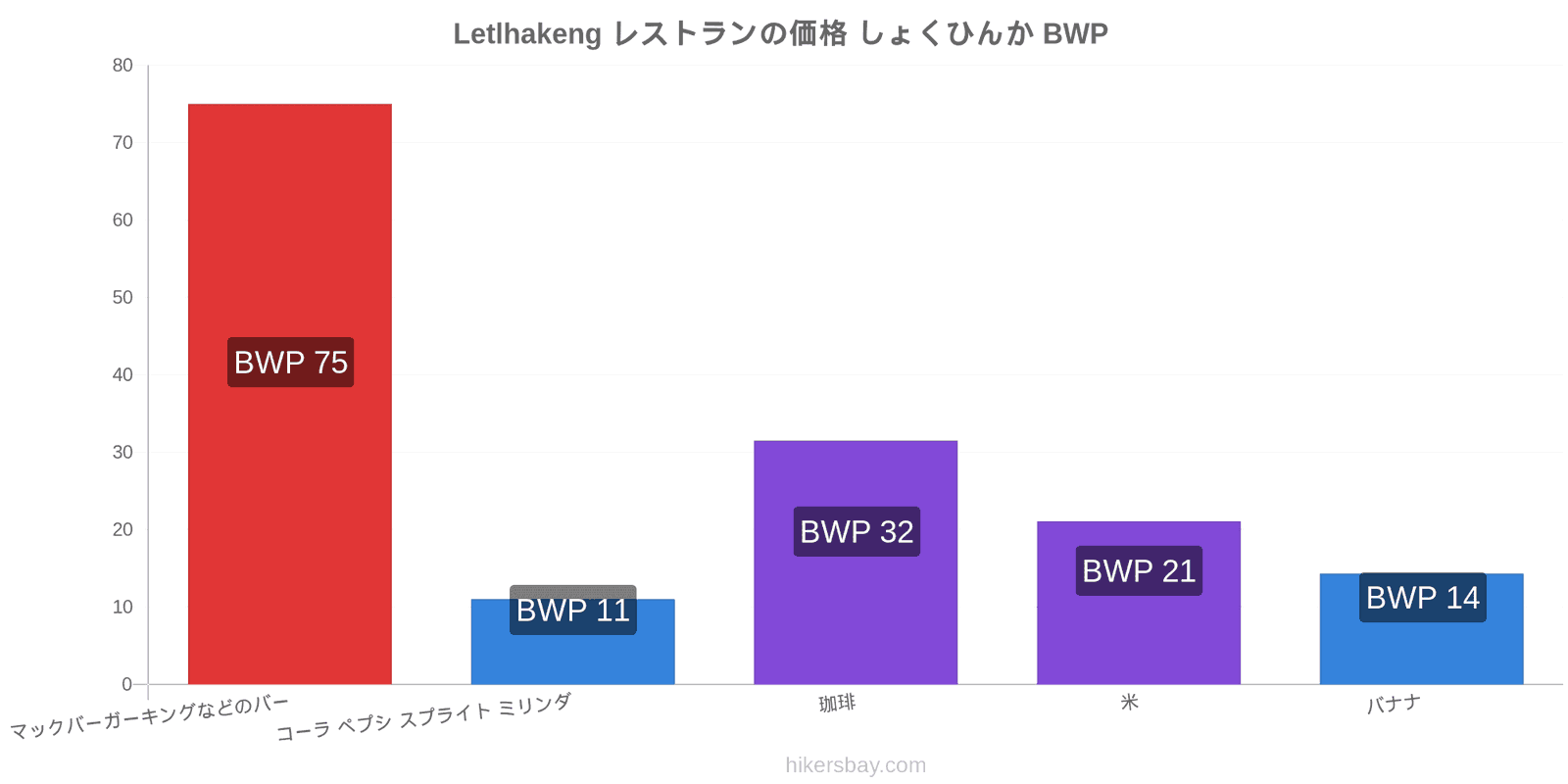 Letlhakeng 価格の変更 hikersbay.com