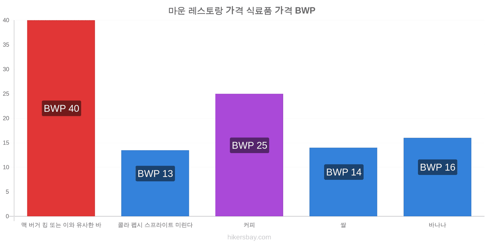 마운 가격 변동 hikersbay.com