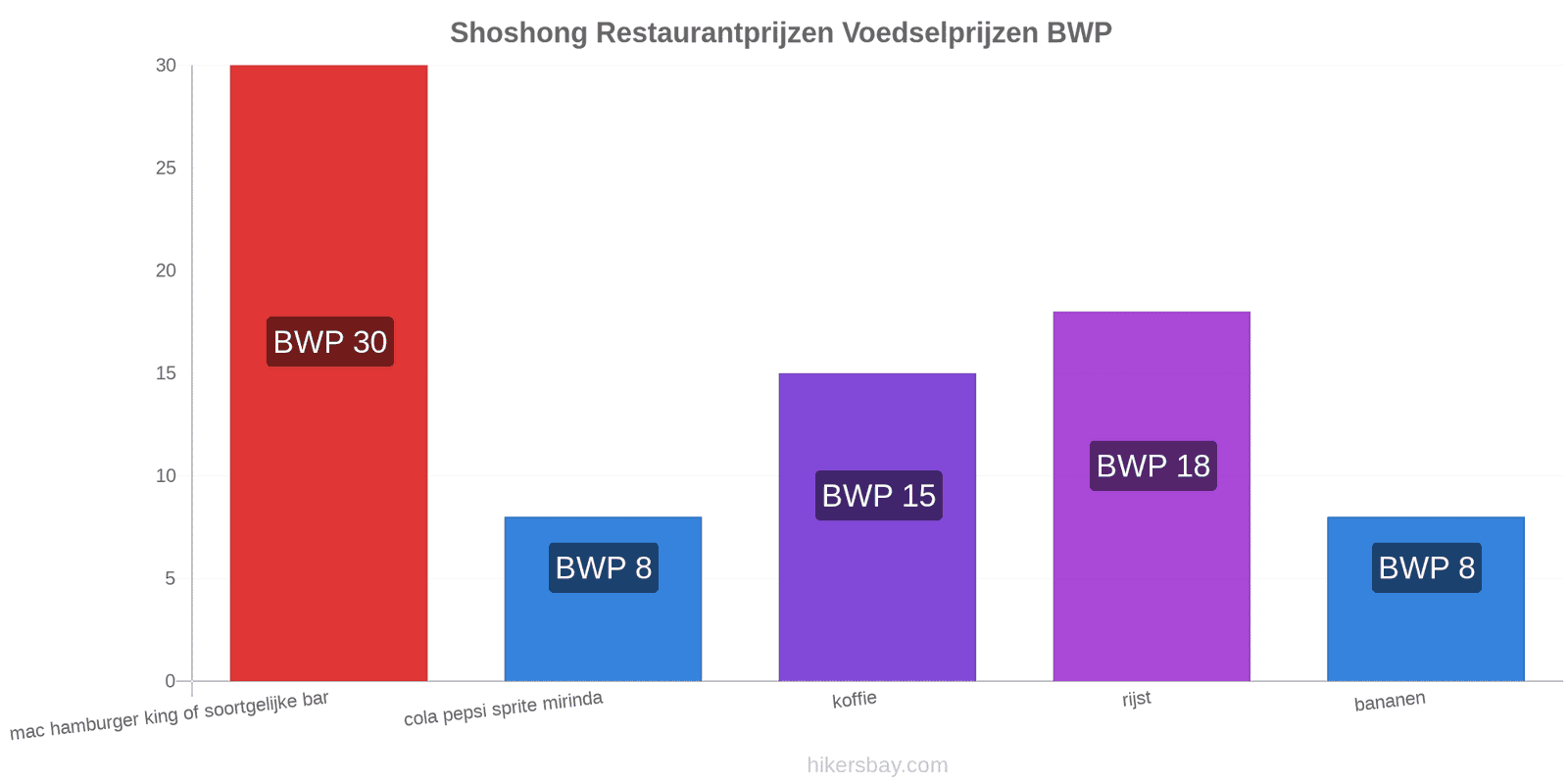 Shoshong prijswijzigingen hikersbay.com