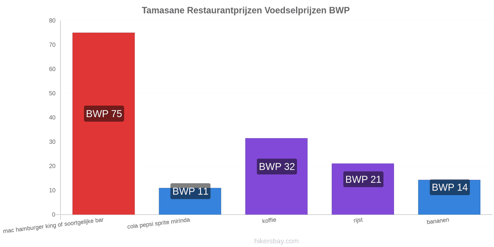 Tamasane prijswijzigingen hikersbay.com