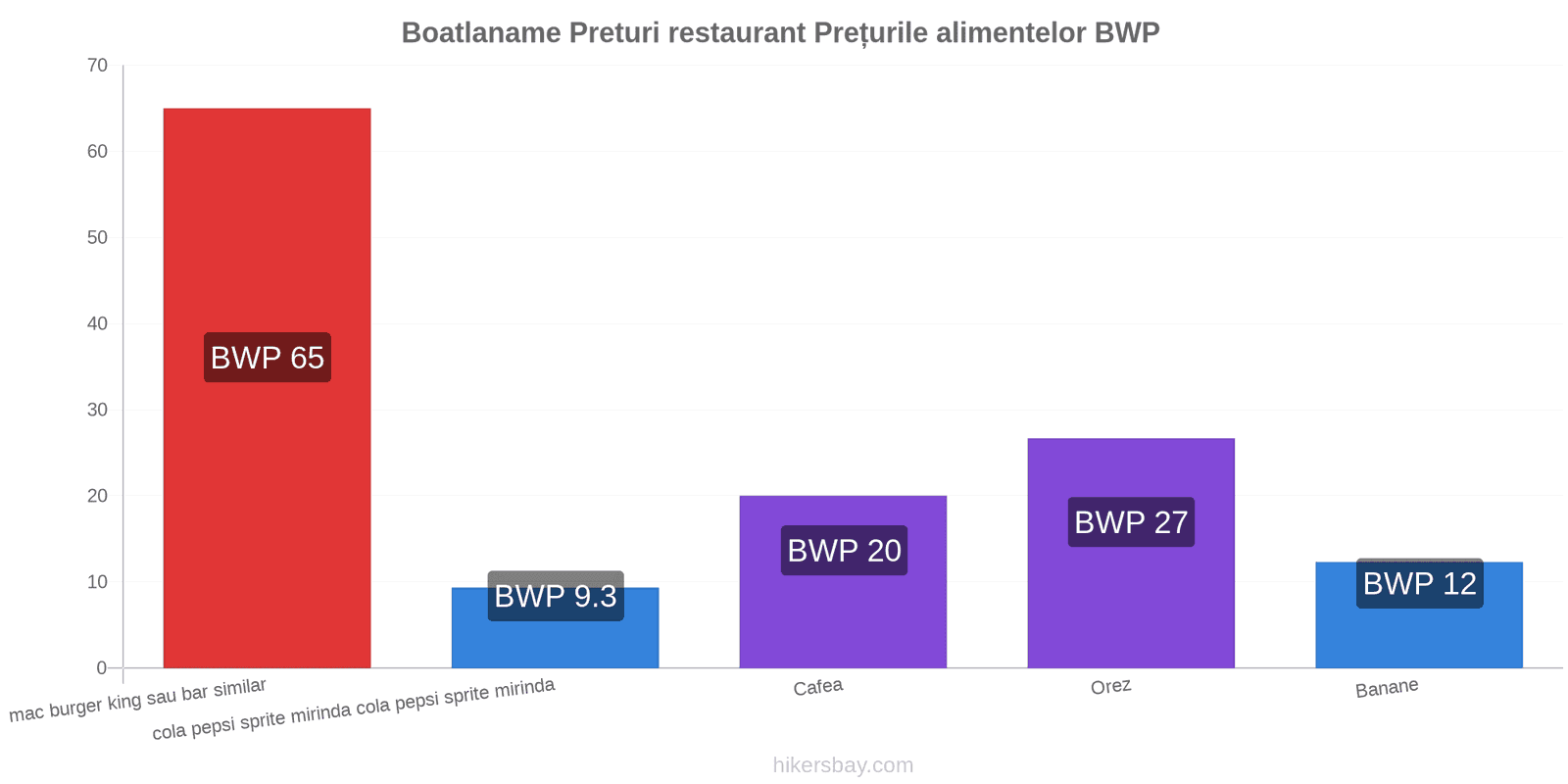 Boatlaname schimbări de prețuri hikersbay.com