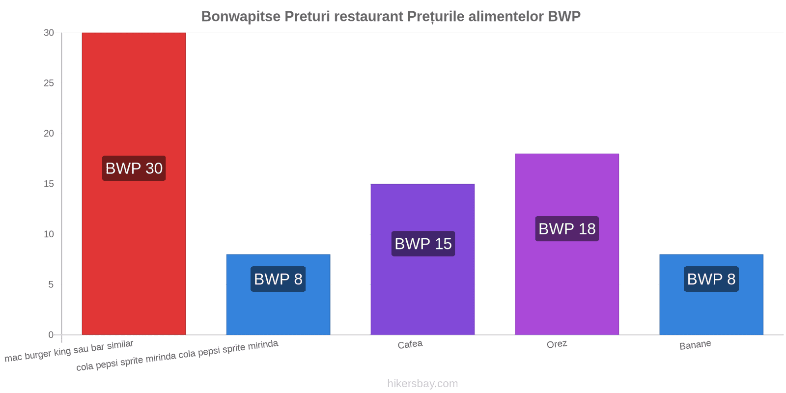 Bonwapitse schimbări de prețuri hikersbay.com