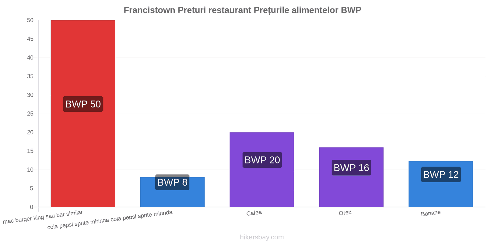 Francistown schimbări de prețuri hikersbay.com