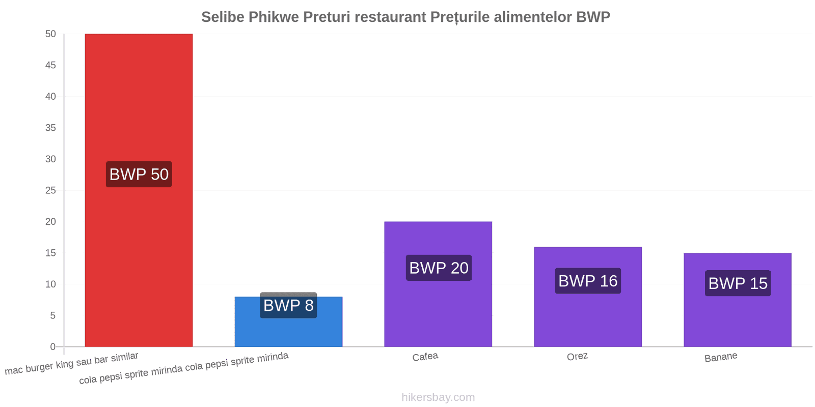 Selibe Phikwe schimbări de prețuri hikersbay.com