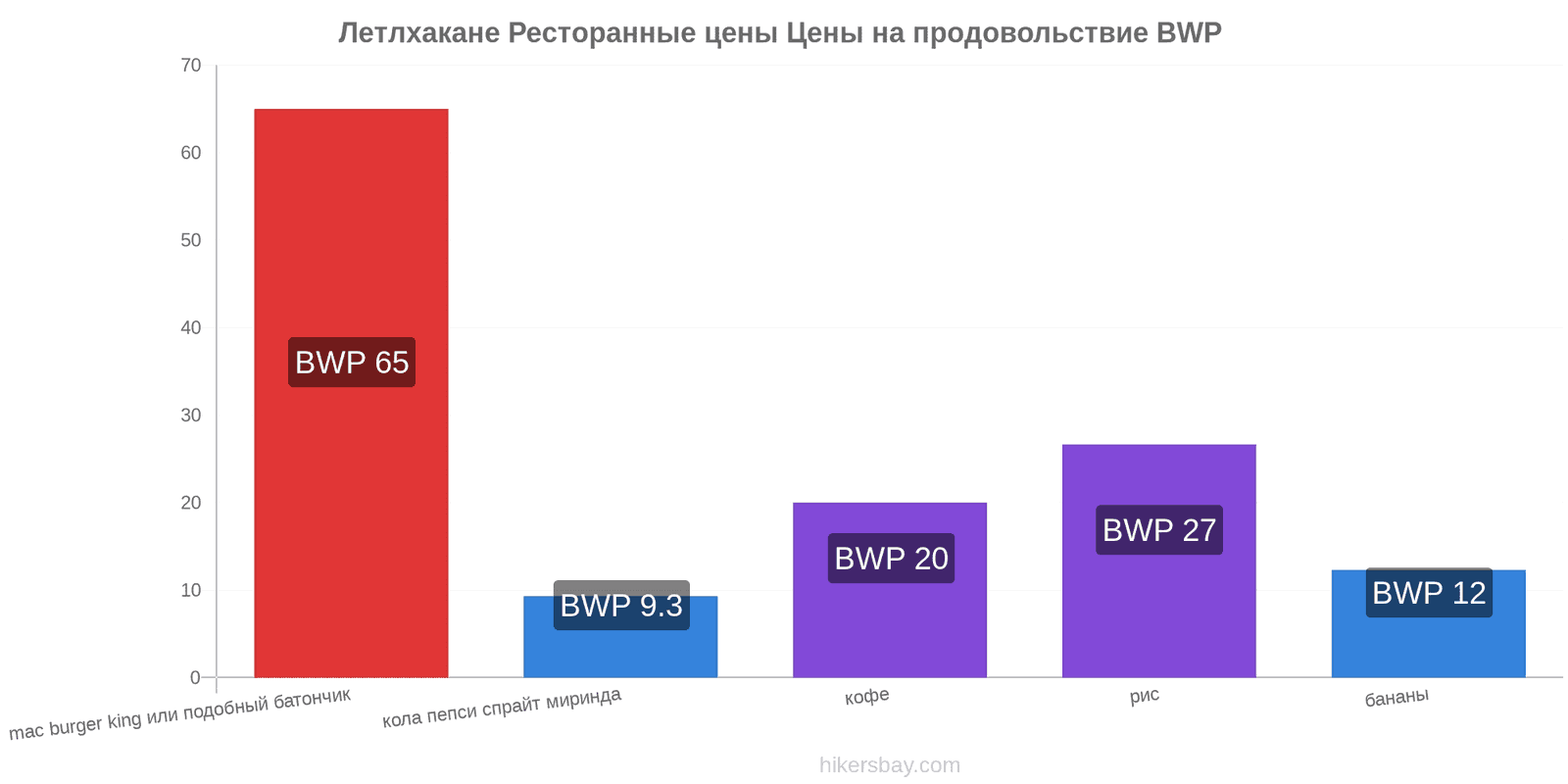 Летлхакане изменения цен hikersbay.com
