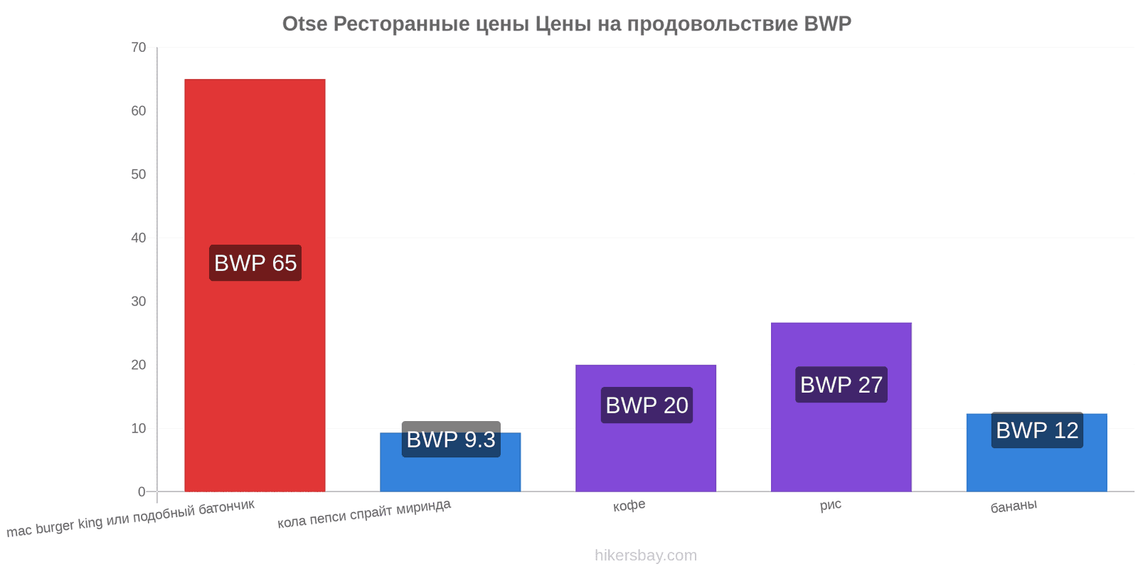 Otse изменения цен hikersbay.com