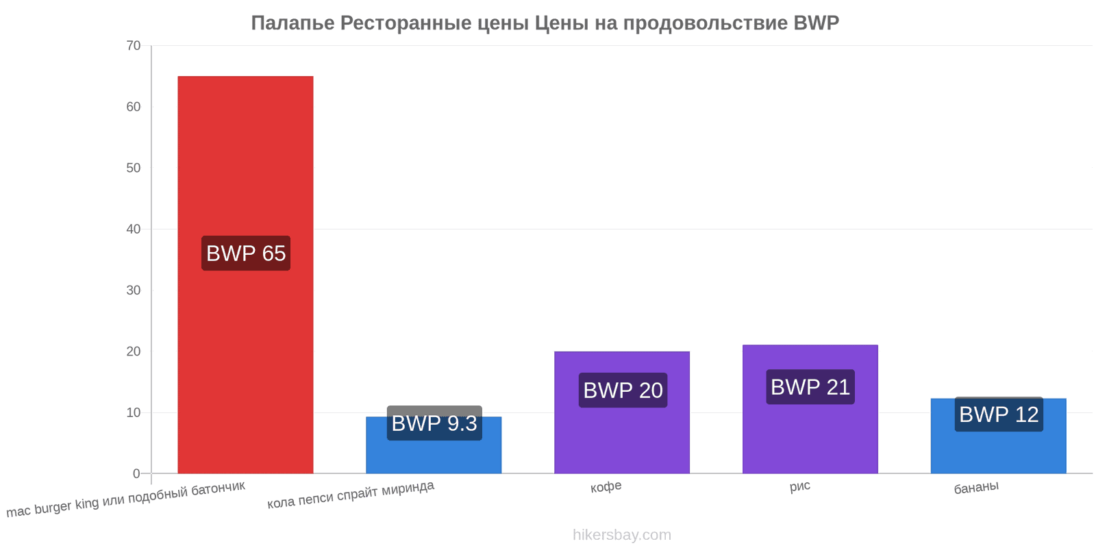 Палапье изменения цен hikersbay.com