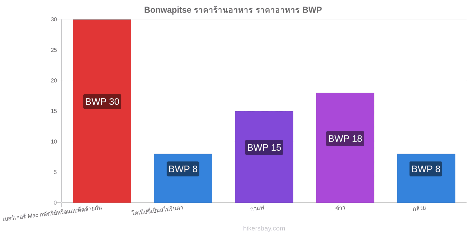 Bonwapitse การเปลี่ยนแปลงราคา hikersbay.com