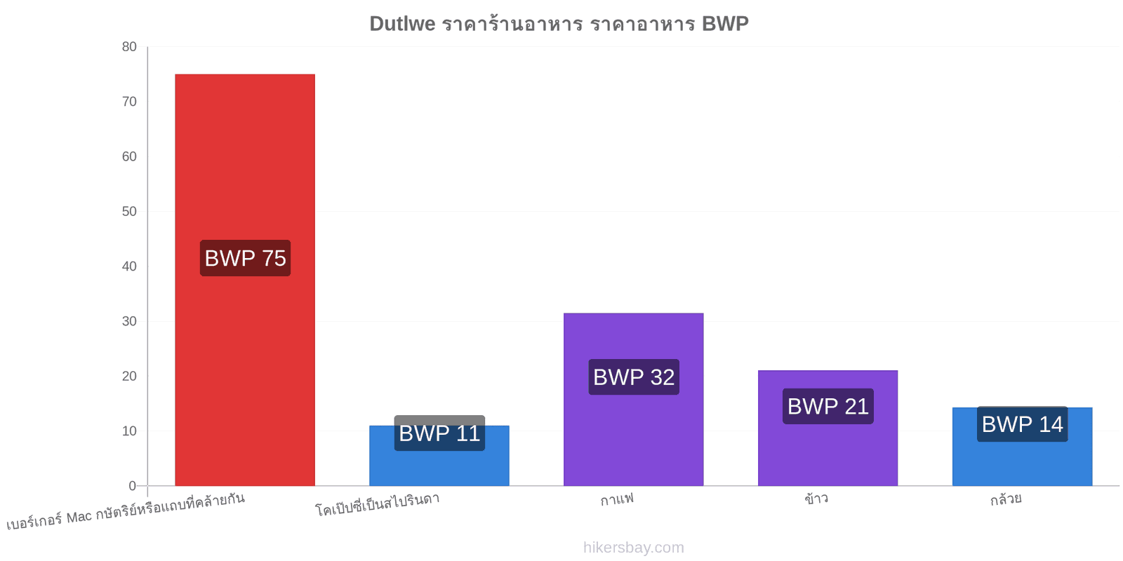 Dutlwe การเปลี่ยนแปลงราคา hikersbay.com