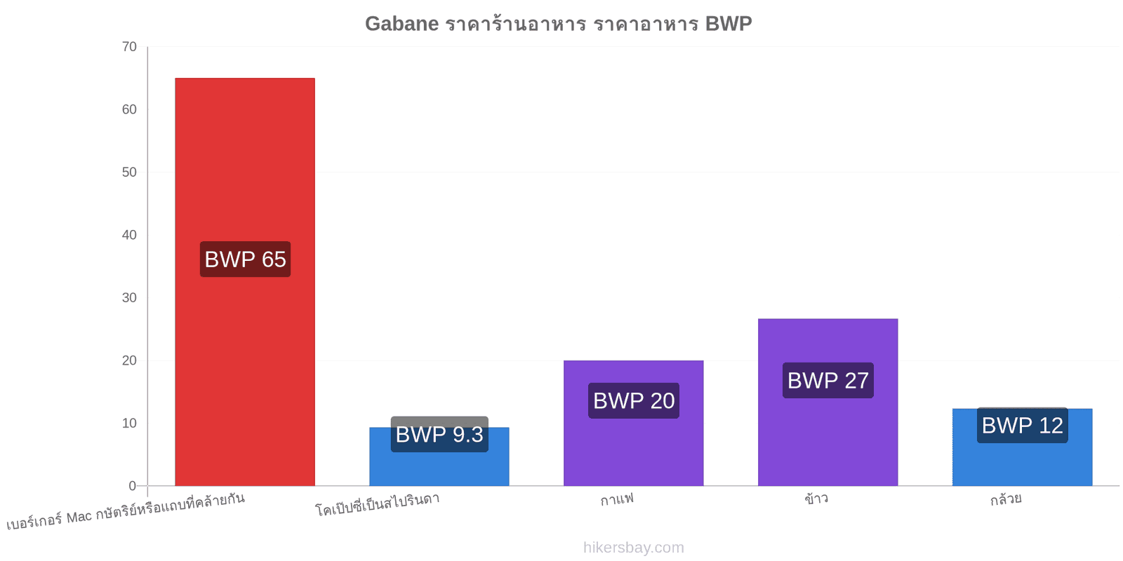 Gabane การเปลี่ยนแปลงราคา hikersbay.com