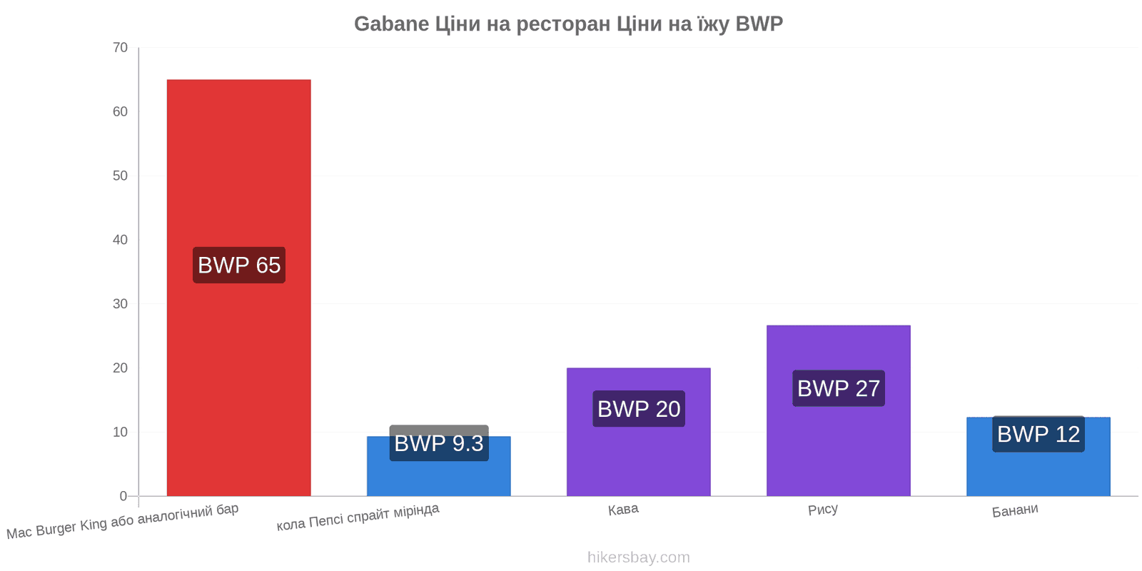 Gabane зміни цін hikersbay.com