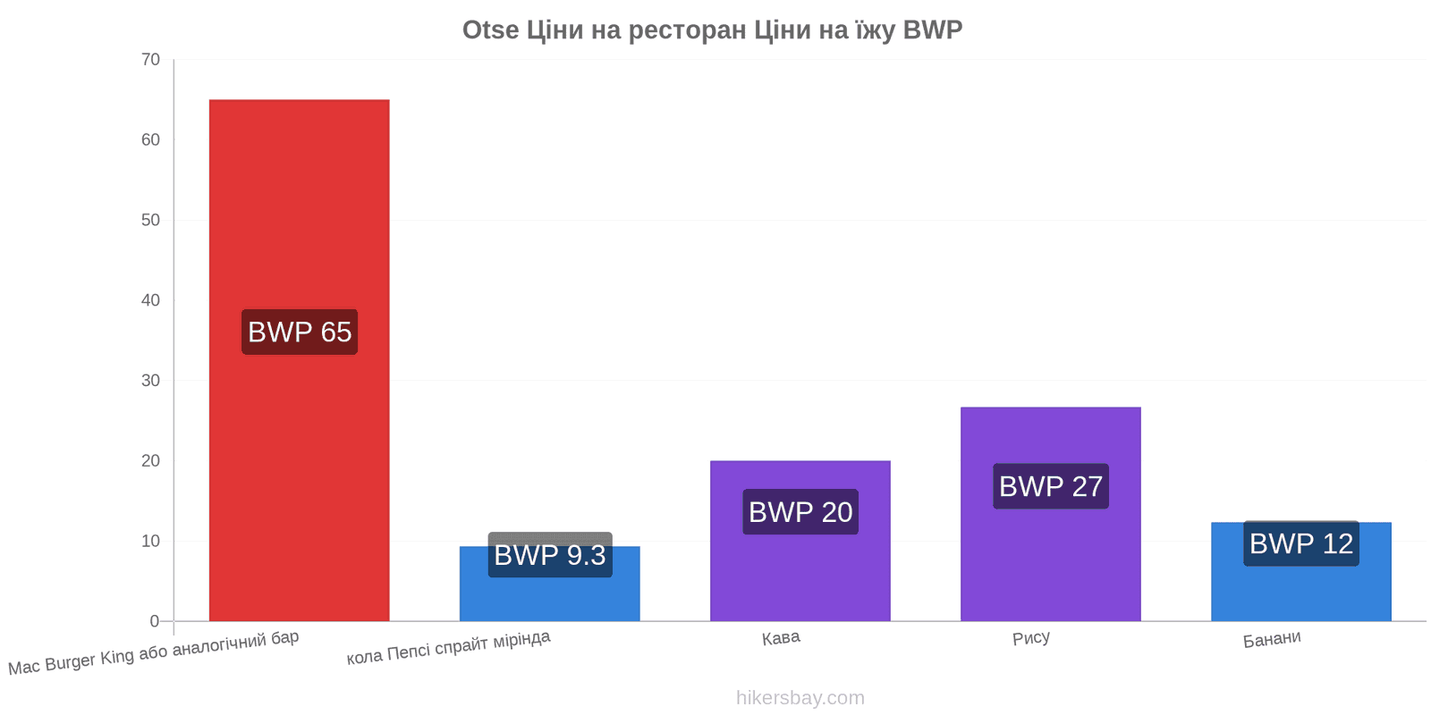 Otse зміни цін hikersbay.com