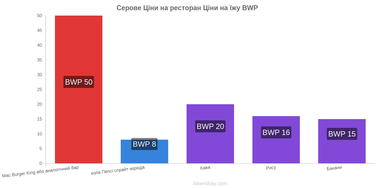 Серове зміни цін hikersbay.com