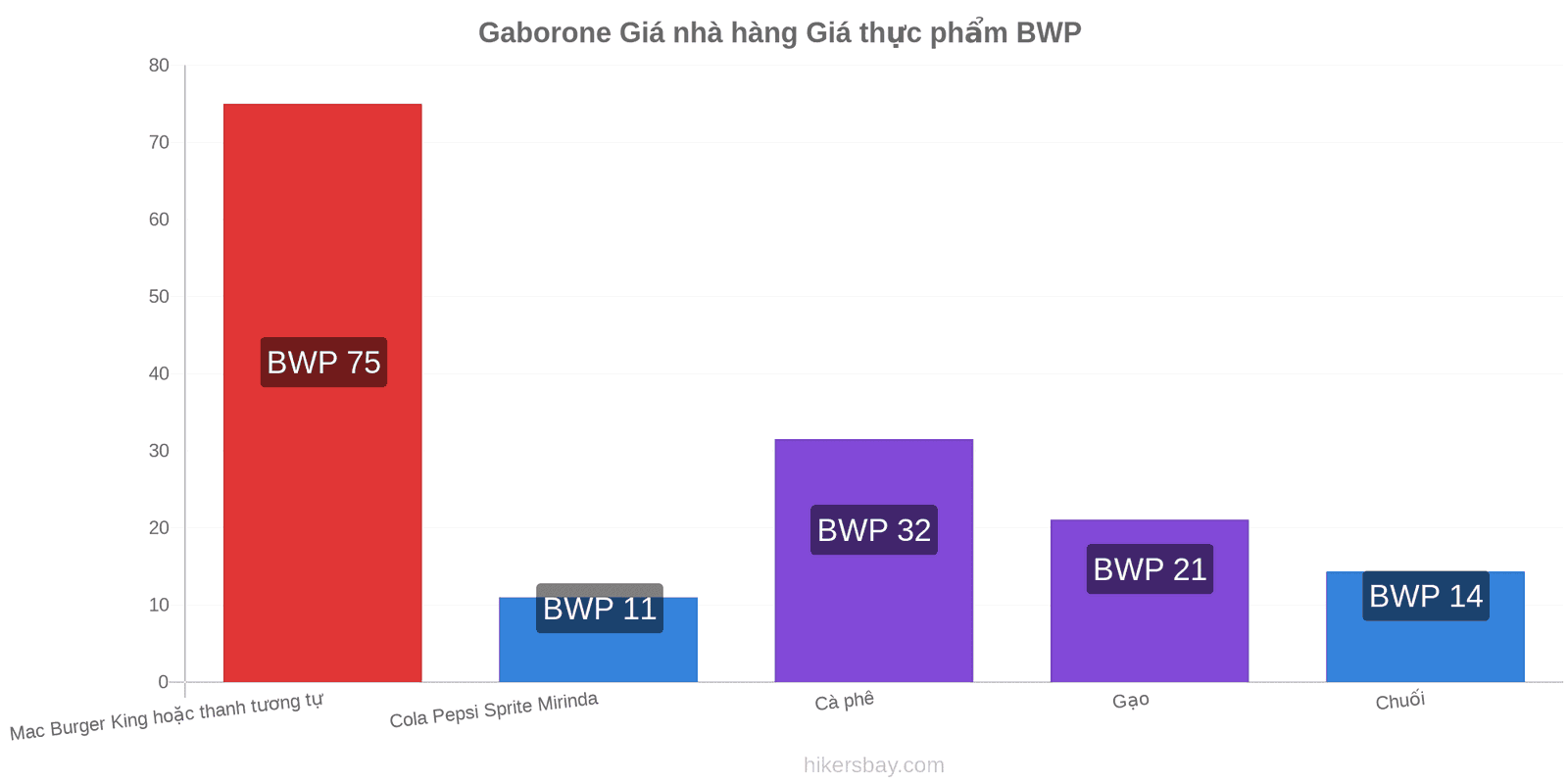 Gaborone thay đổi giá cả hikersbay.com