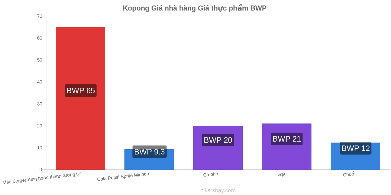 Kopong thay đổi giá cả hikersbay.com