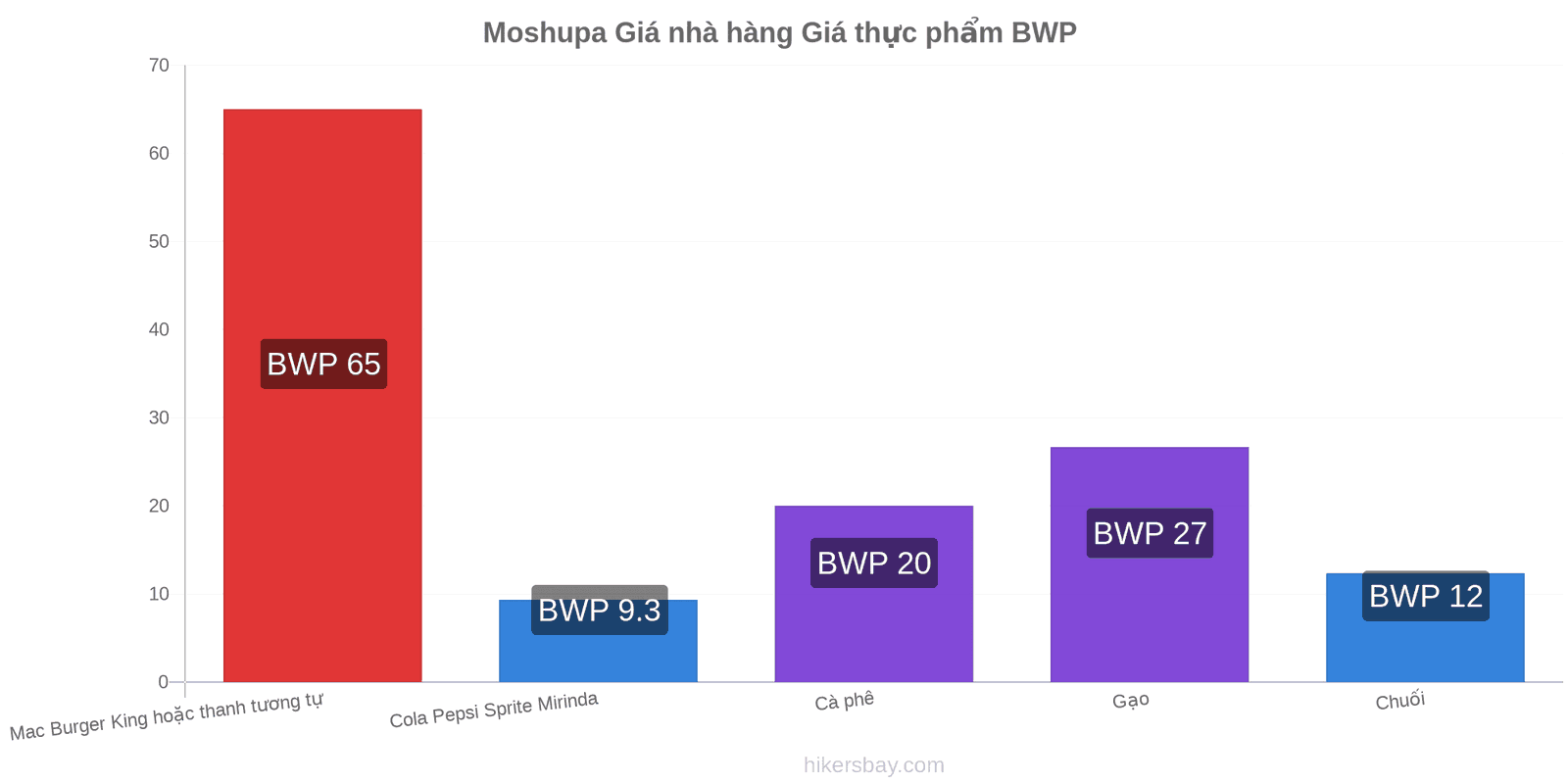 Moshupa thay đổi giá cả hikersbay.com