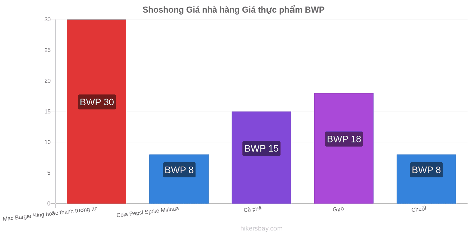 Shoshong thay đổi giá cả hikersbay.com