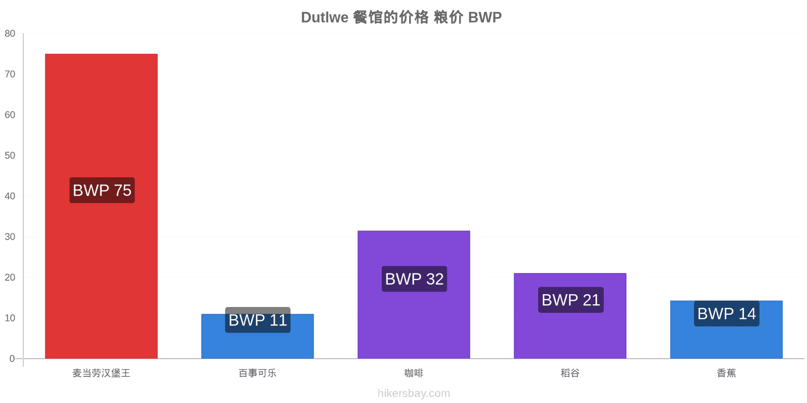 Dutlwe 价格变动 hikersbay.com