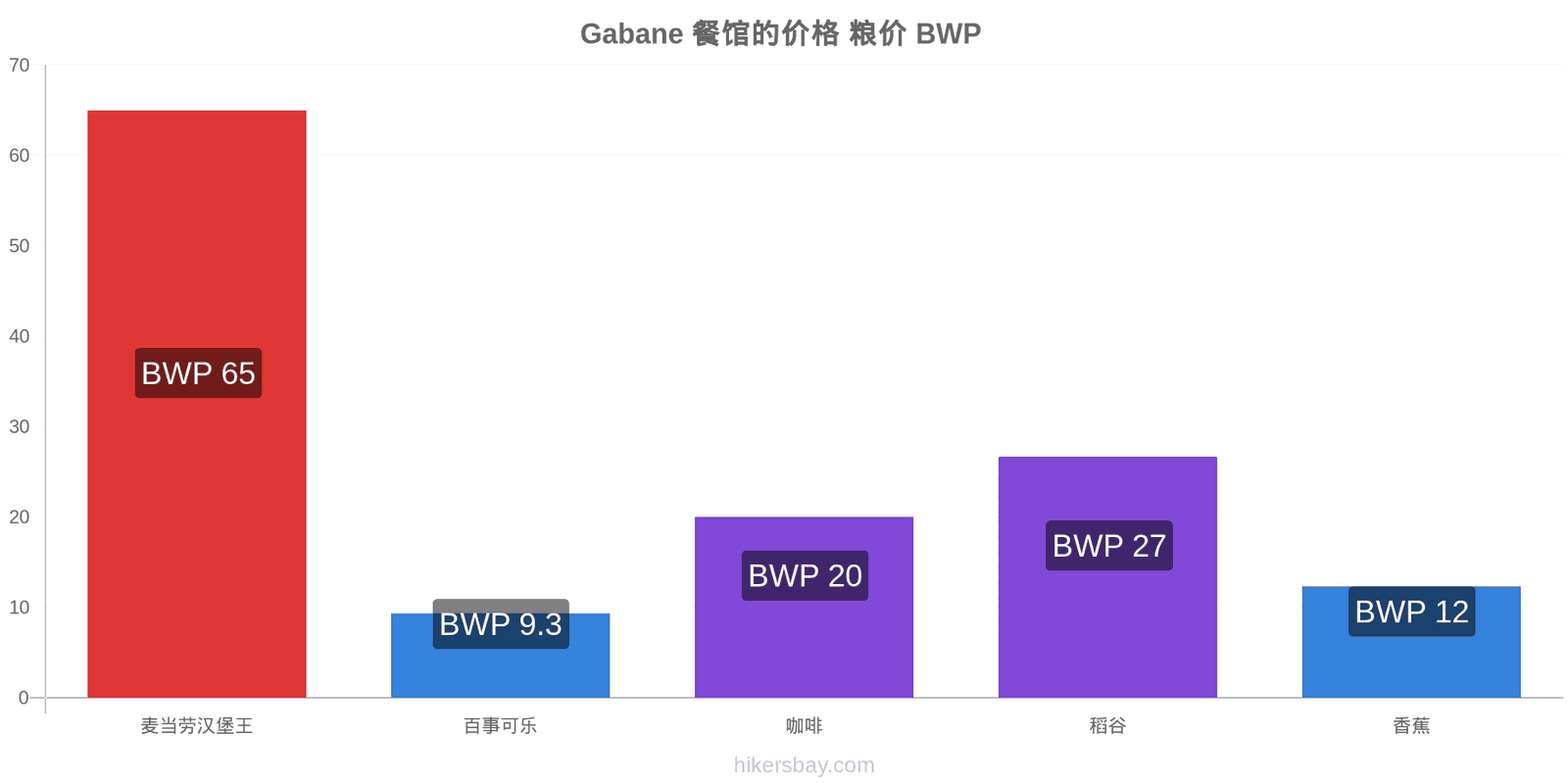 Gabane 价格变动 hikersbay.com