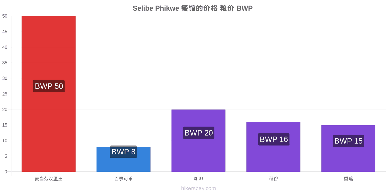 Selibe Phikwe 价格变动 hikersbay.com