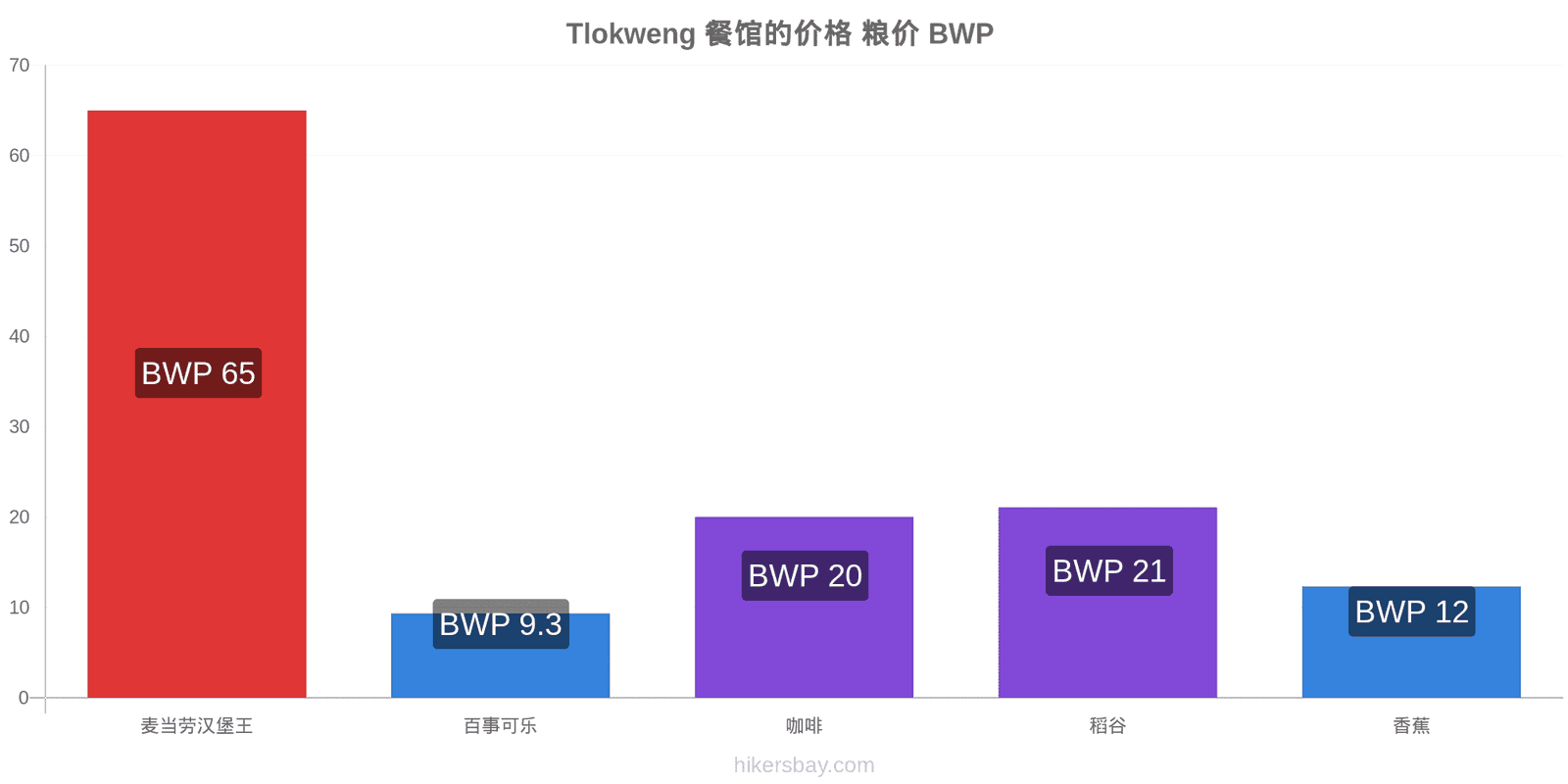 Tlokweng 价格变动 hikersbay.com