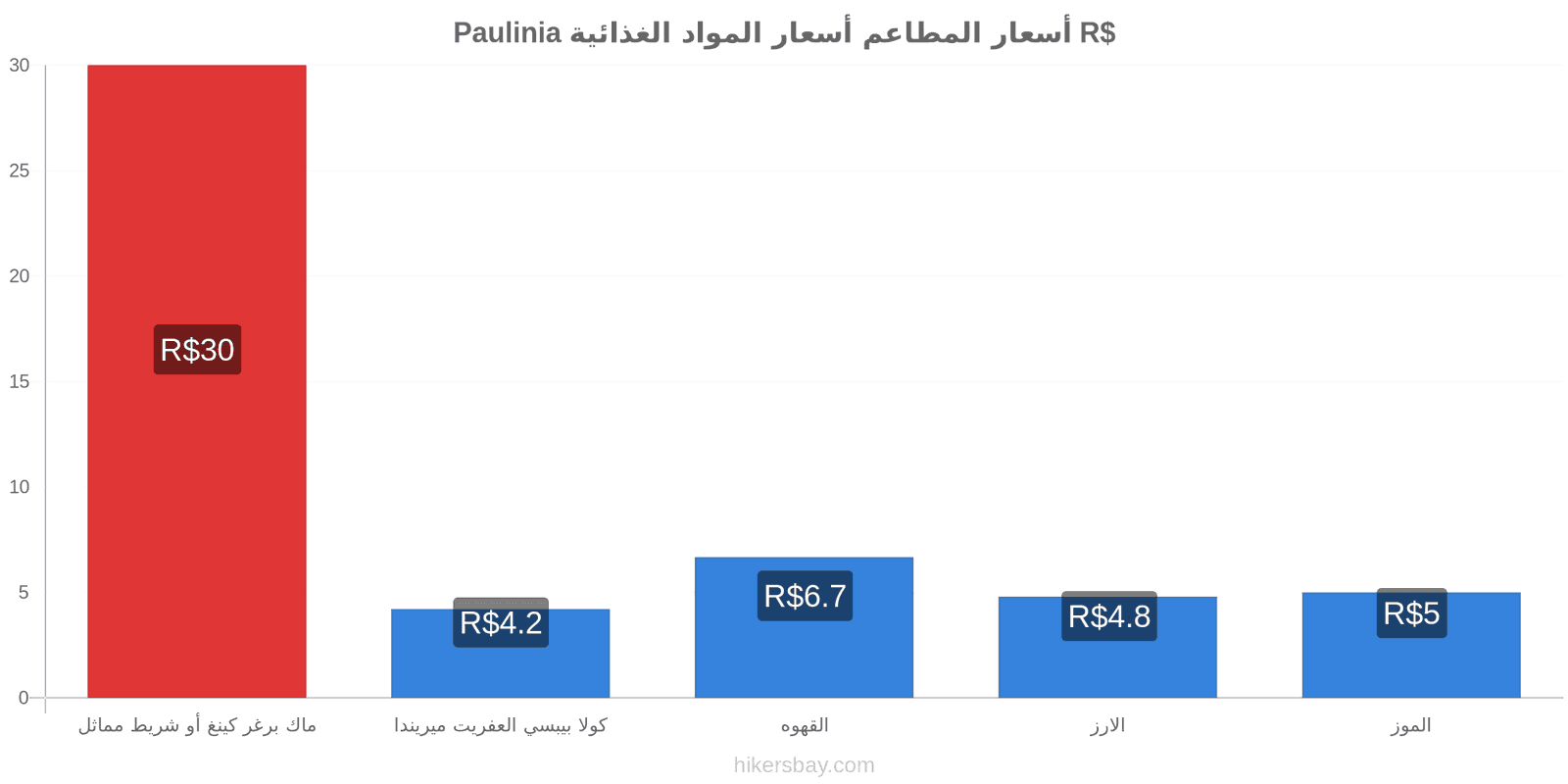 Paulinia تغييرات الأسعار hikersbay.com