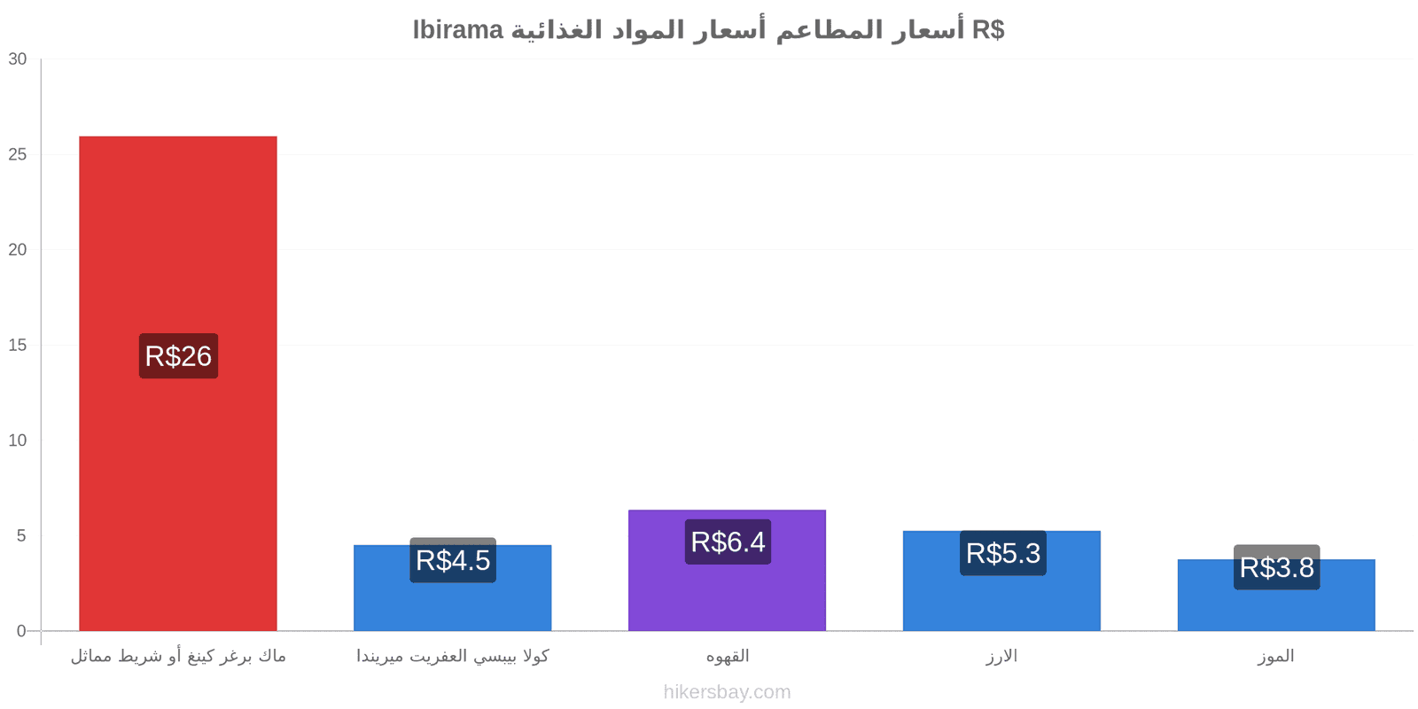 Ibirama تغييرات الأسعار hikersbay.com