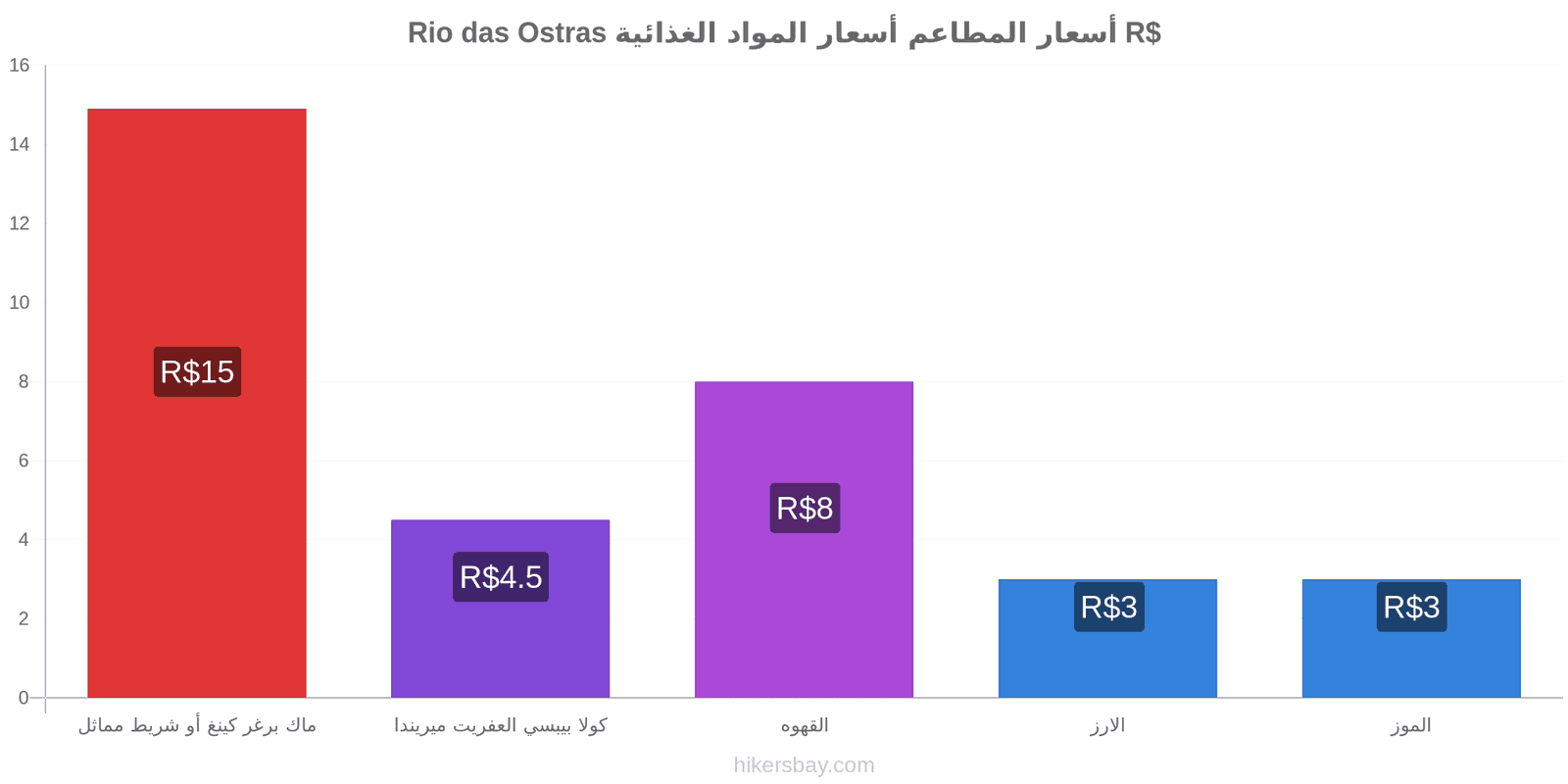 Rio das Ostras تغييرات الأسعار hikersbay.com