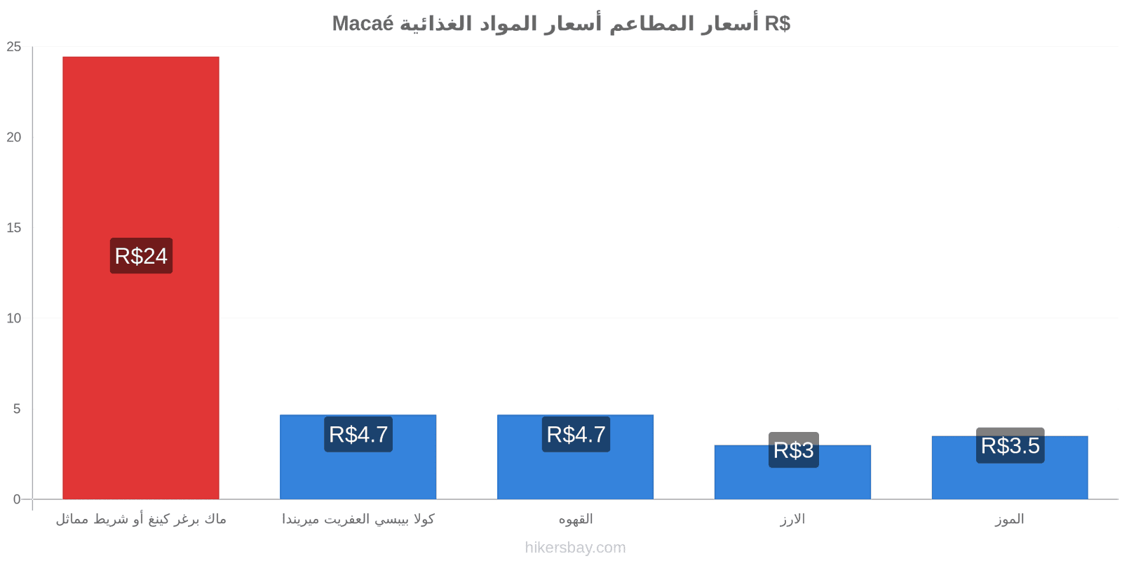 Macaé تغييرات الأسعار hikersbay.com