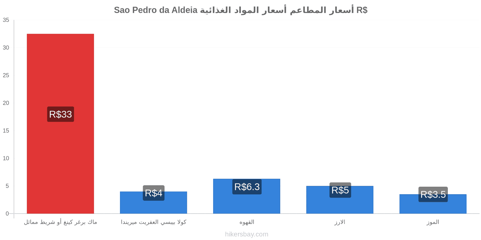 Sao Pedro da Aldeia تغييرات الأسعار hikersbay.com