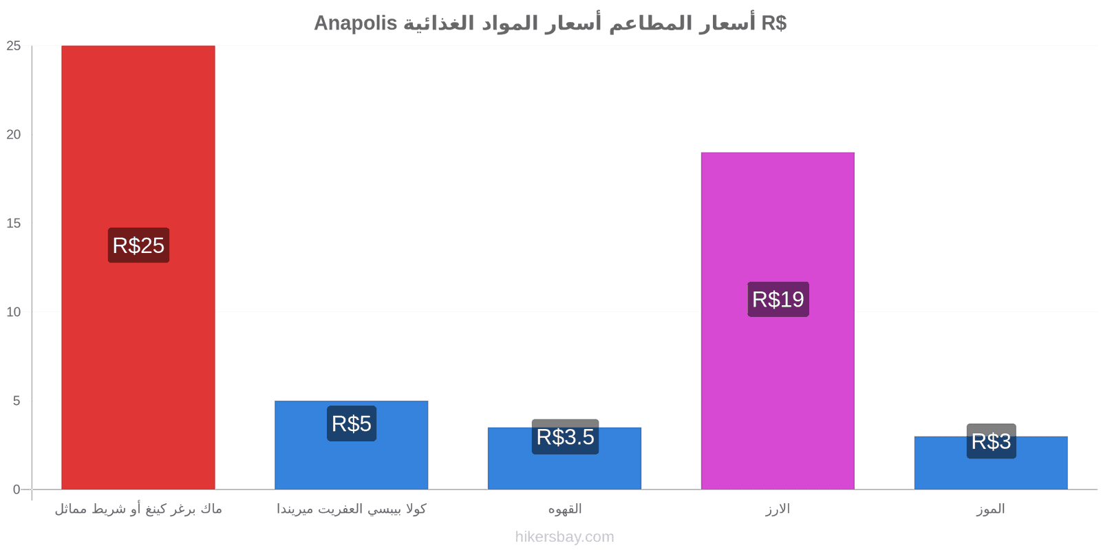 Anapolis تغييرات الأسعار hikersbay.com