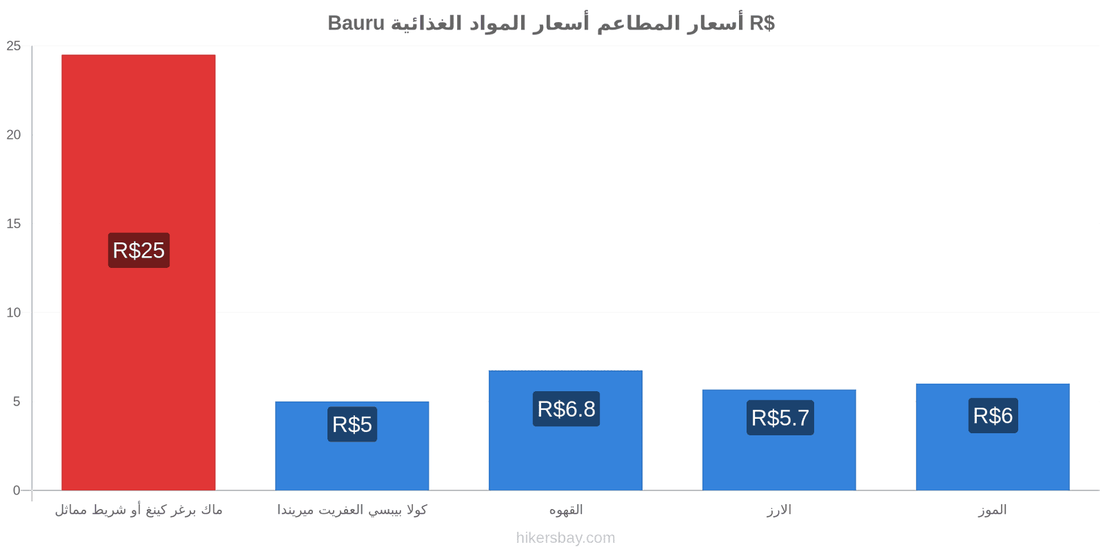 Bauru تغييرات الأسعار hikersbay.com