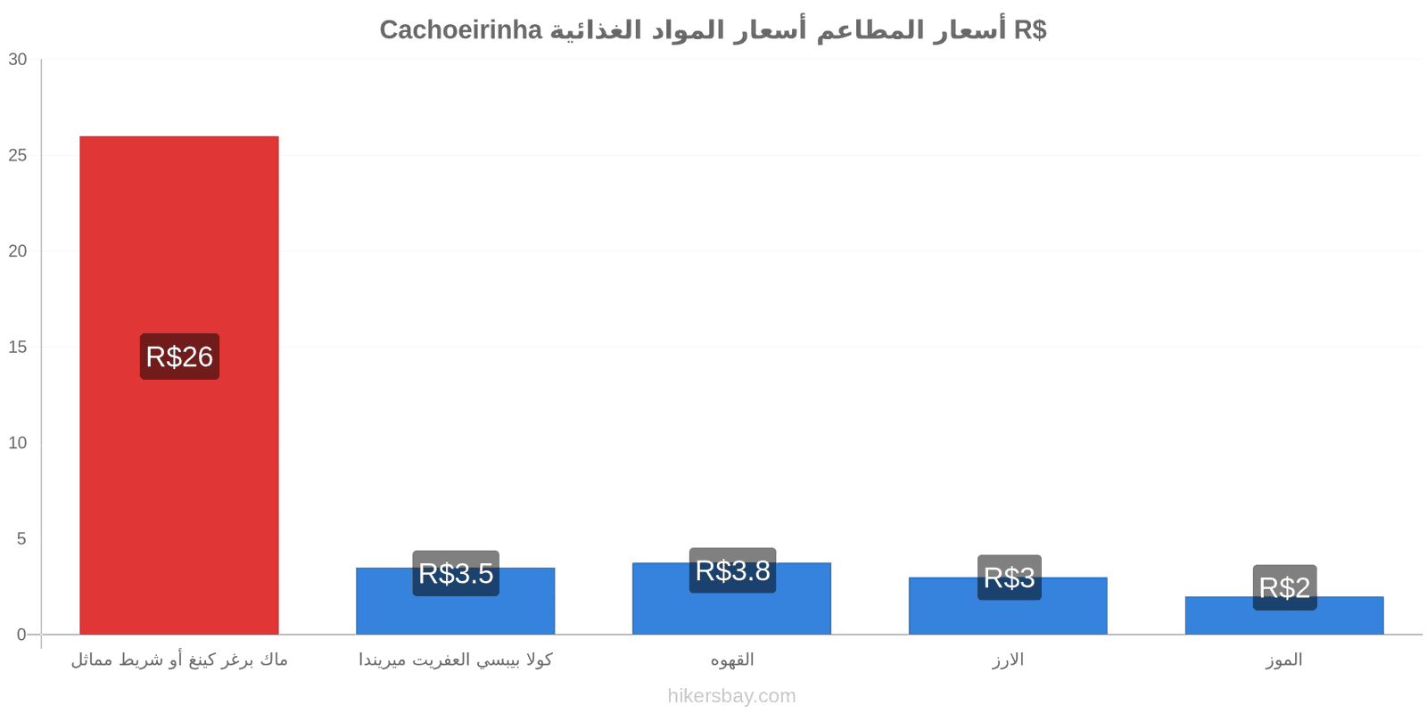 Cachoeirinha تغييرات الأسعار hikersbay.com