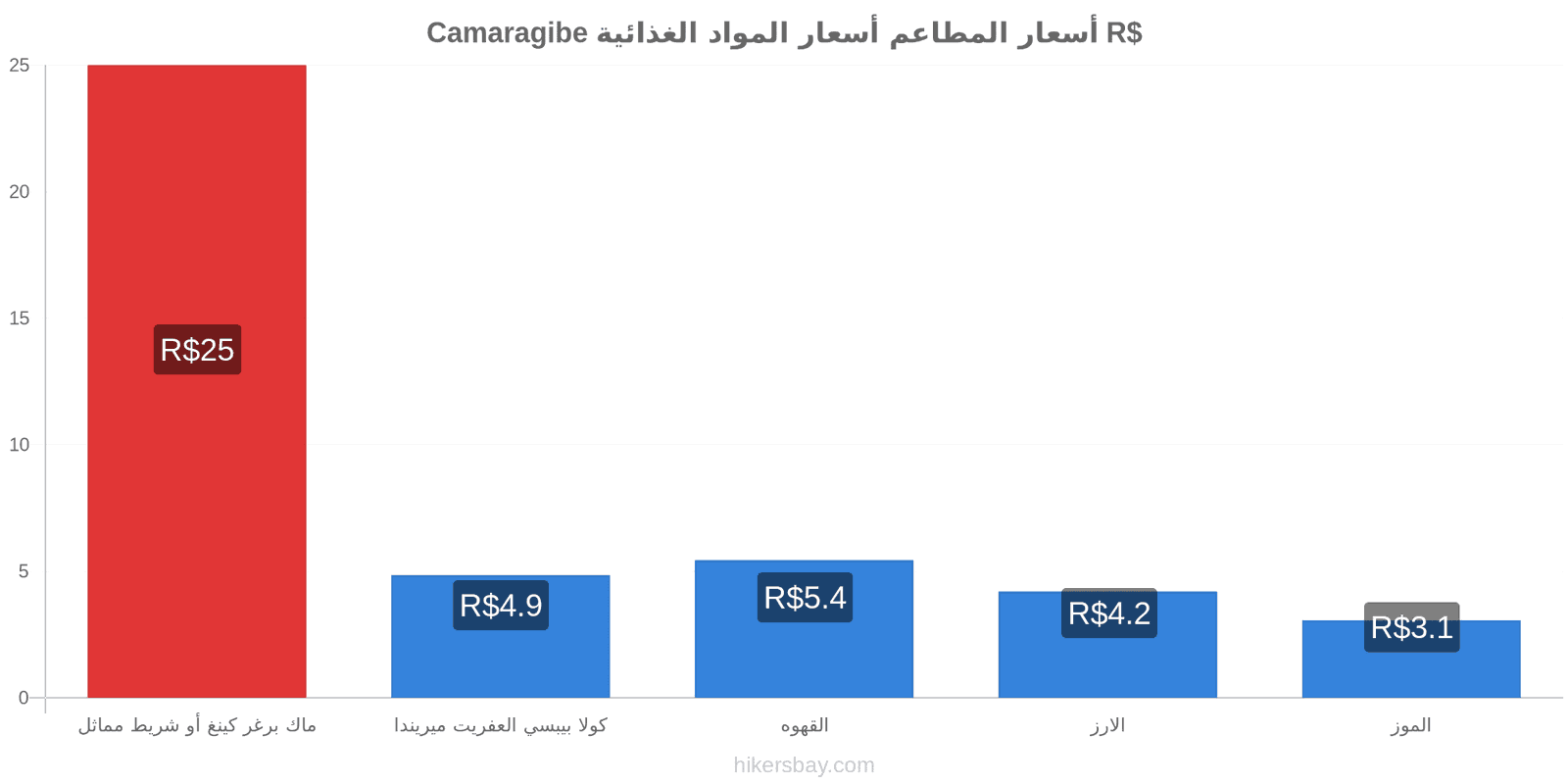 Camaragibe تغييرات الأسعار hikersbay.com