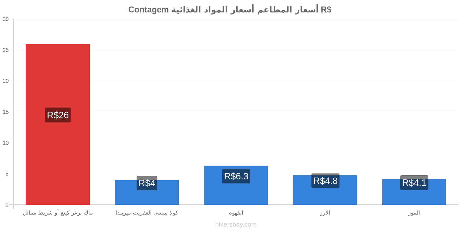 Contagem تغييرات الأسعار hikersbay.com