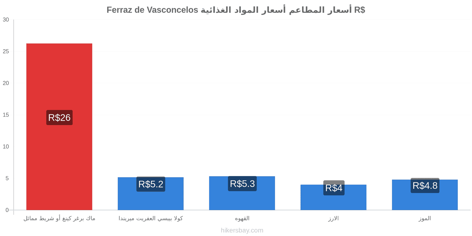 Ferraz de Vasconcelos تغييرات الأسعار hikersbay.com