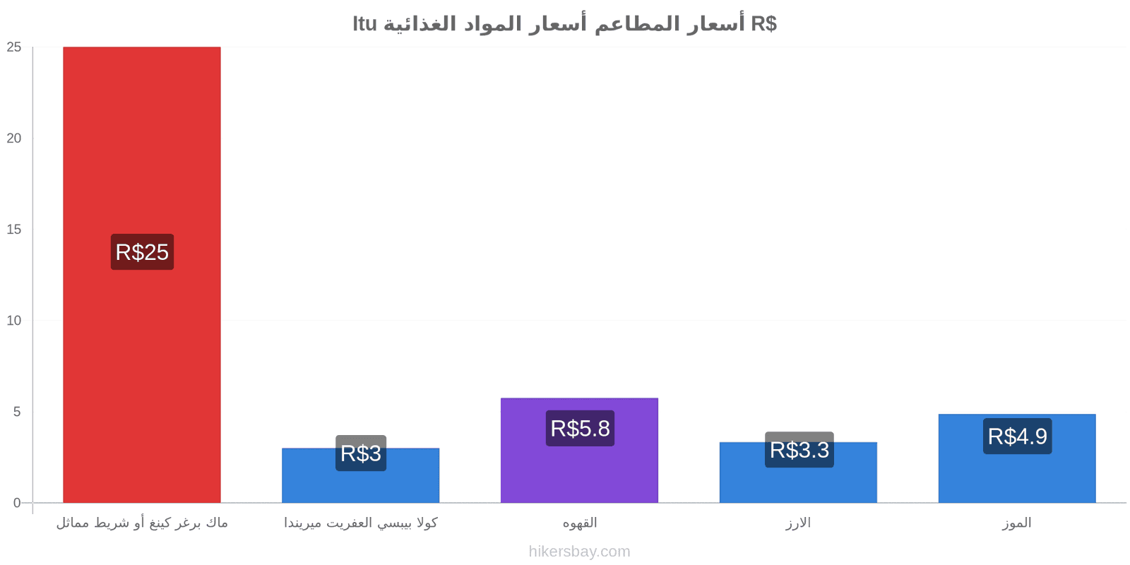 Itu تغييرات الأسعار hikersbay.com