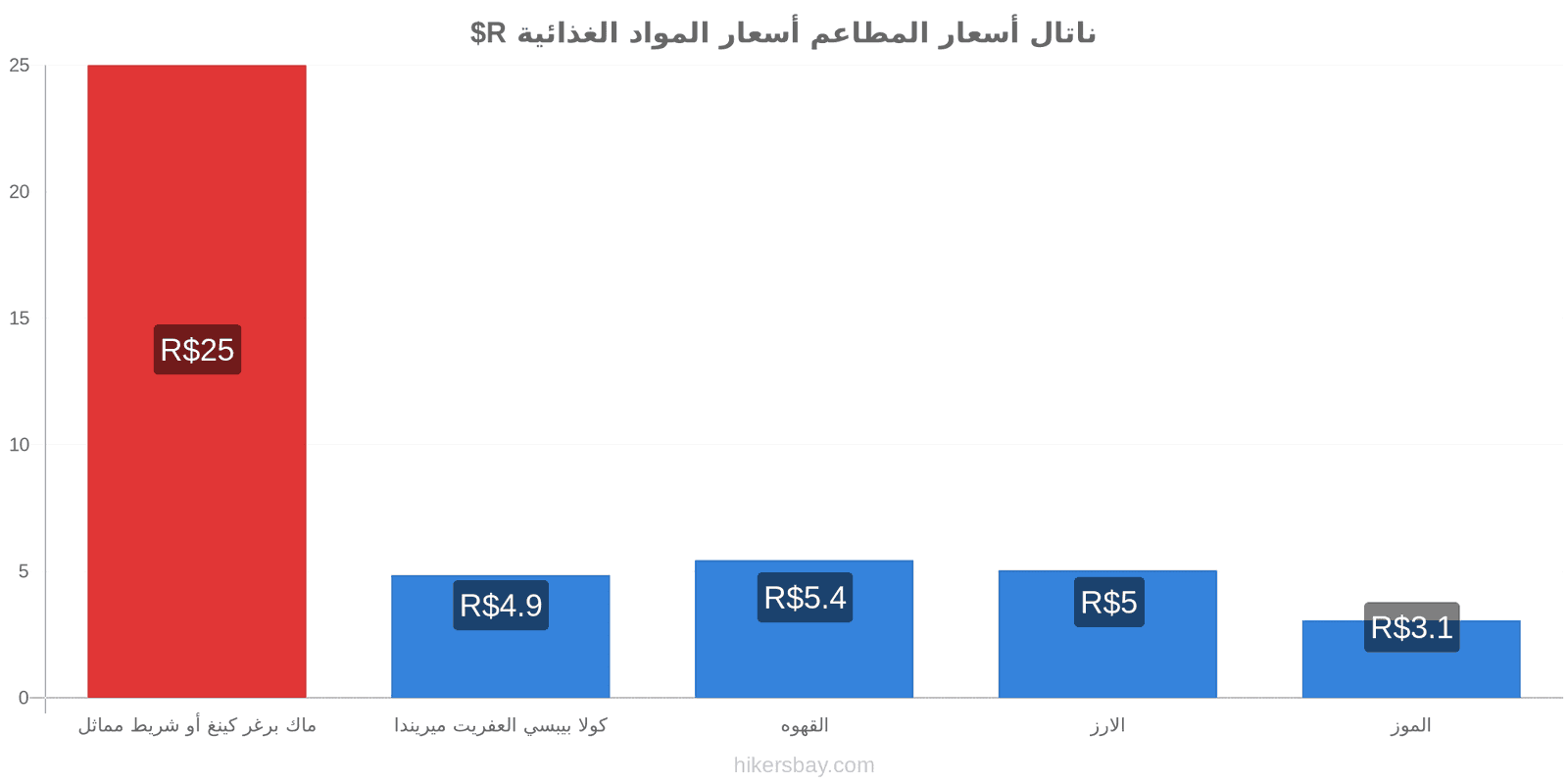 ناتال تغييرات الأسعار hikersbay.com