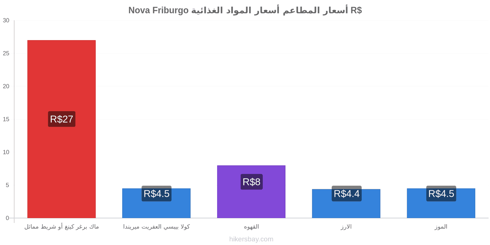 Nova Friburgo تغييرات الأسعار hikersbay.com