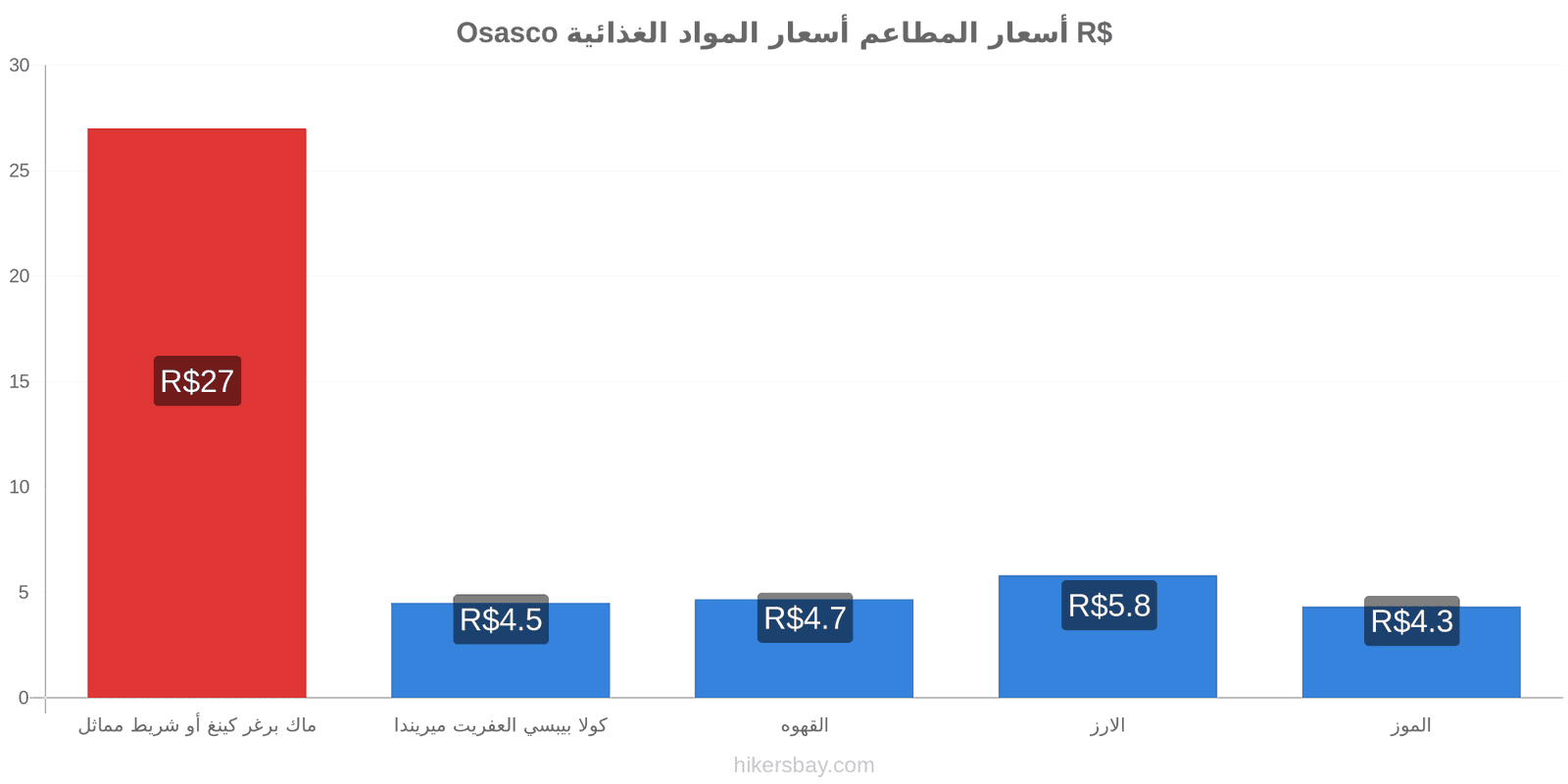 Osasco تغييرات الأسعار hikersbay.com