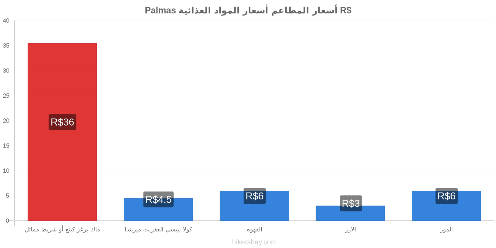 Palmas تغييرات الأسعار hikersbay.com